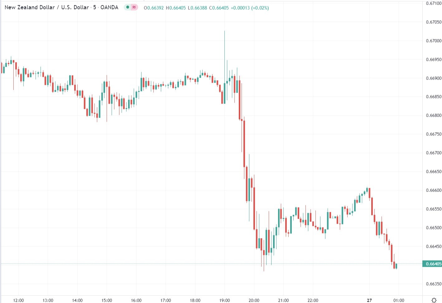 nzd chart 27 January 2022