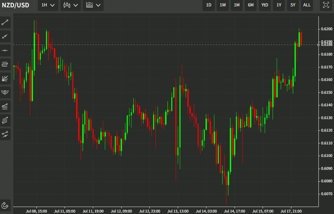 nzd chart 18 July 2022 hourly