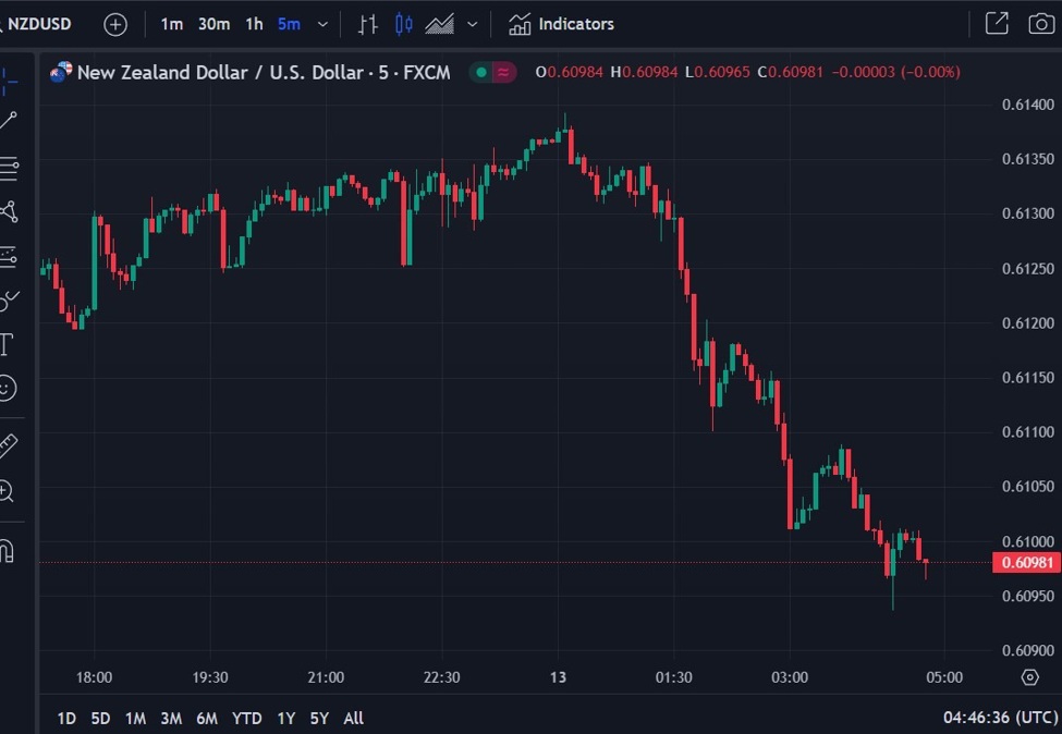 ForexLive Asia-Pacific FX news wrap: Awaiting the Federal Open Market Committee (FOMC)