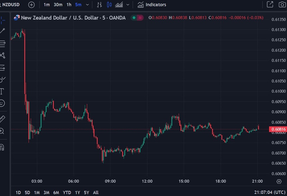 BNZ forecast a November rate cut from the RBNZ (previously February)