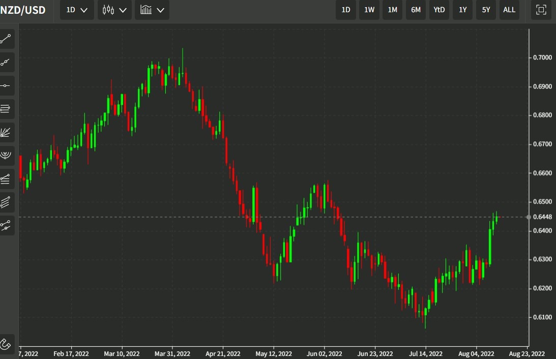 nzd rbnz rate hike 17 august