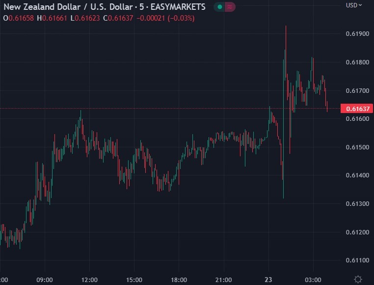 nzd wrap 23 November 2022