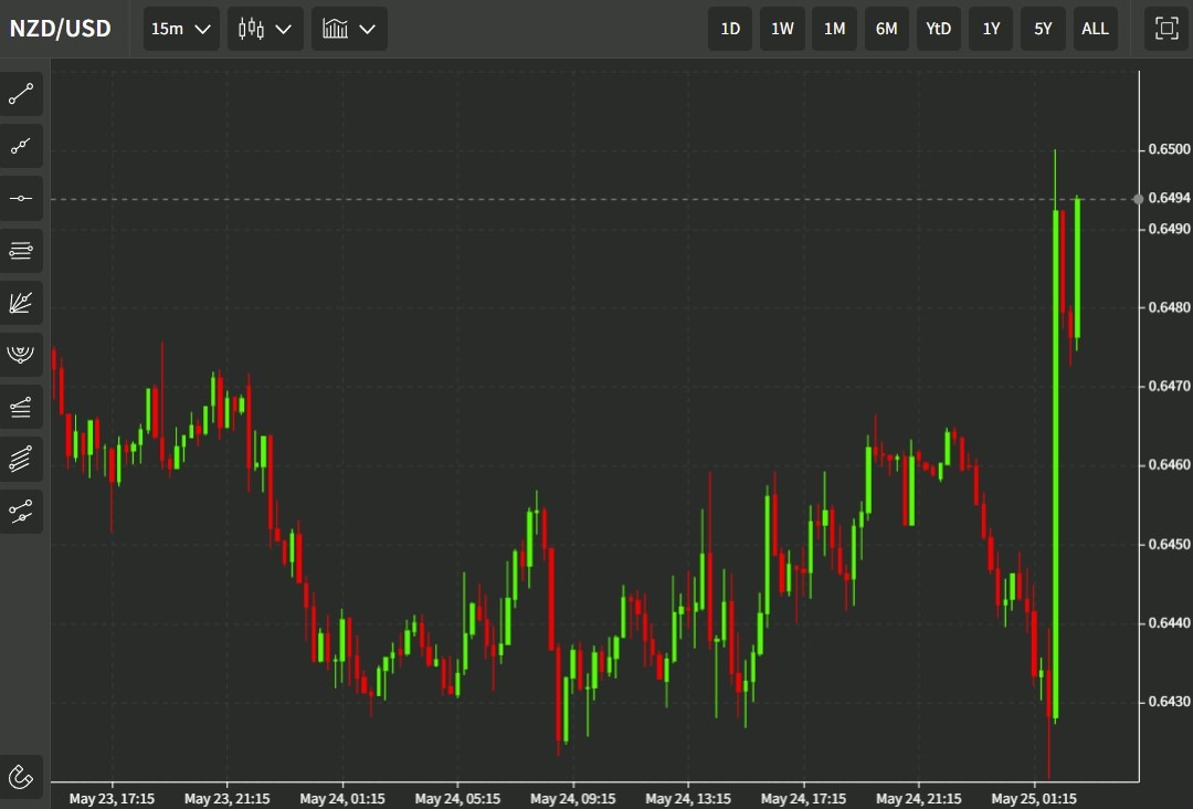 nzd wrap 25 May 2022