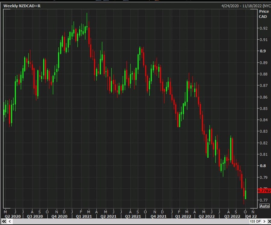 Goldman Sachs likes a short NZD against CAD – likes CAD generally on crosses