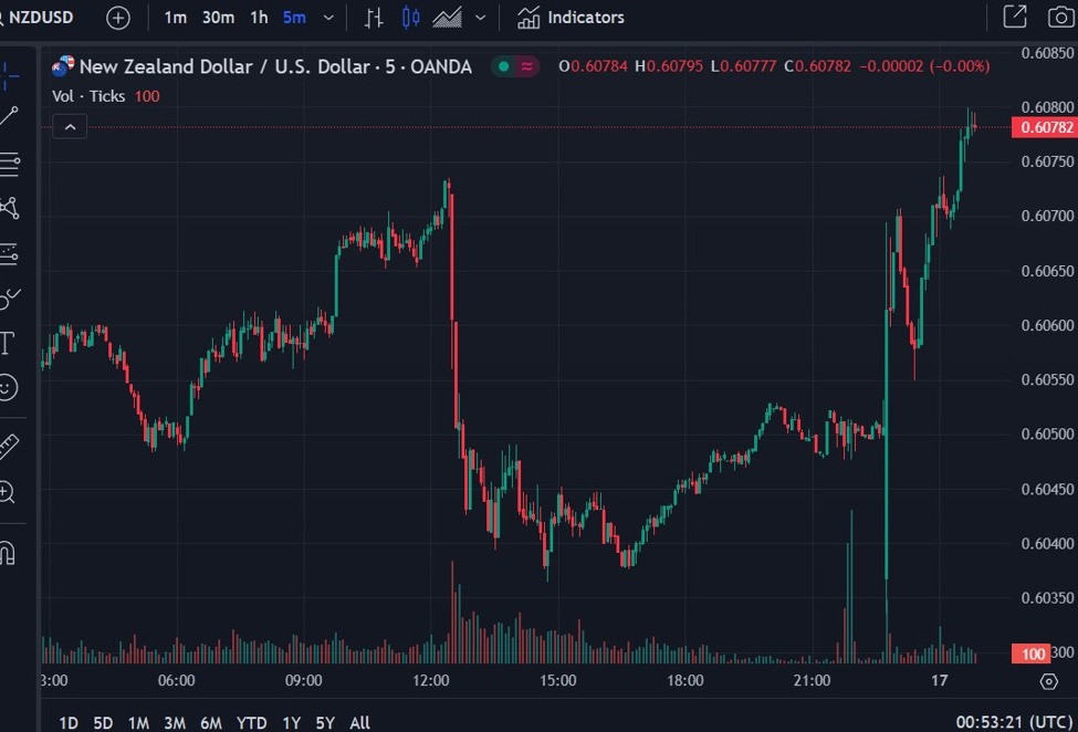 NZD/USD remains higher after the lower than expected NZ inflaiton data