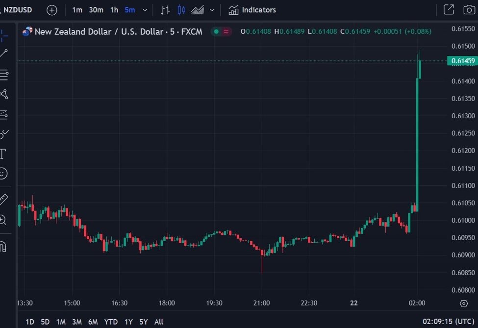 NZD jumps after RBNZ raises its path ahead for rates, suggests later cuts