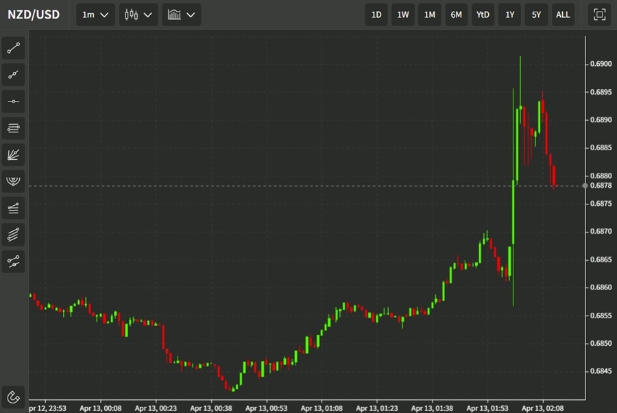 NZD/USD higher after the larger than expected interest rate hike from ...