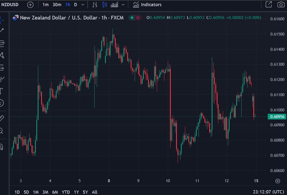 The prospect of an RBNZ rate cut in 2024 is rising The prospect of an RBNZ rate cut in 2024 is rising