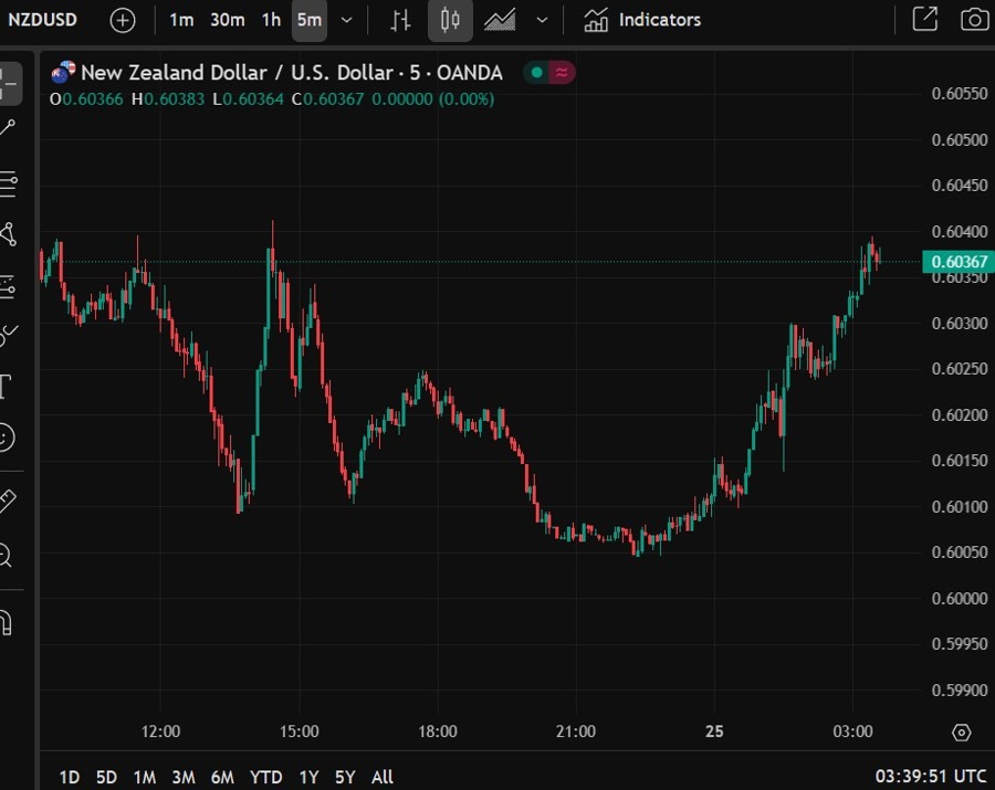 nzdusd wrap 25 June 2025 2