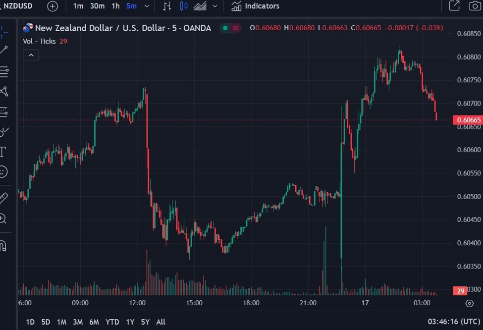 ForexLive Asia-Pacific FX news wrap: NZD/USD higher after inflation data