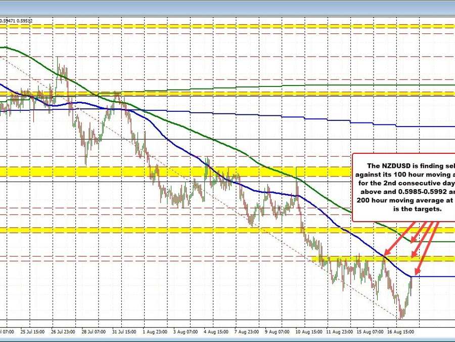 Both the AUDUSD and NZDUSD found support buyers on the break to new 2023 lows today | Forexlive Both the AUDUSD and NZDUSD found support buyers on the break to new 2023 lows today | Forexlive