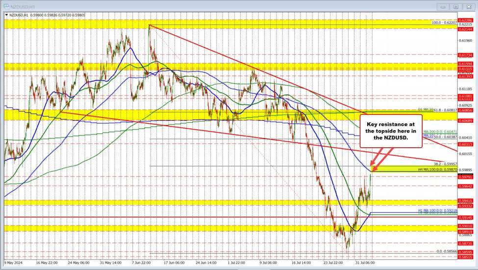 Technical View: The AUDUSD and NZDUSD are higher on the weaker USD flows