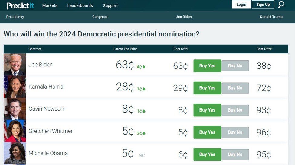 Betting odds of Biden sticking around firm