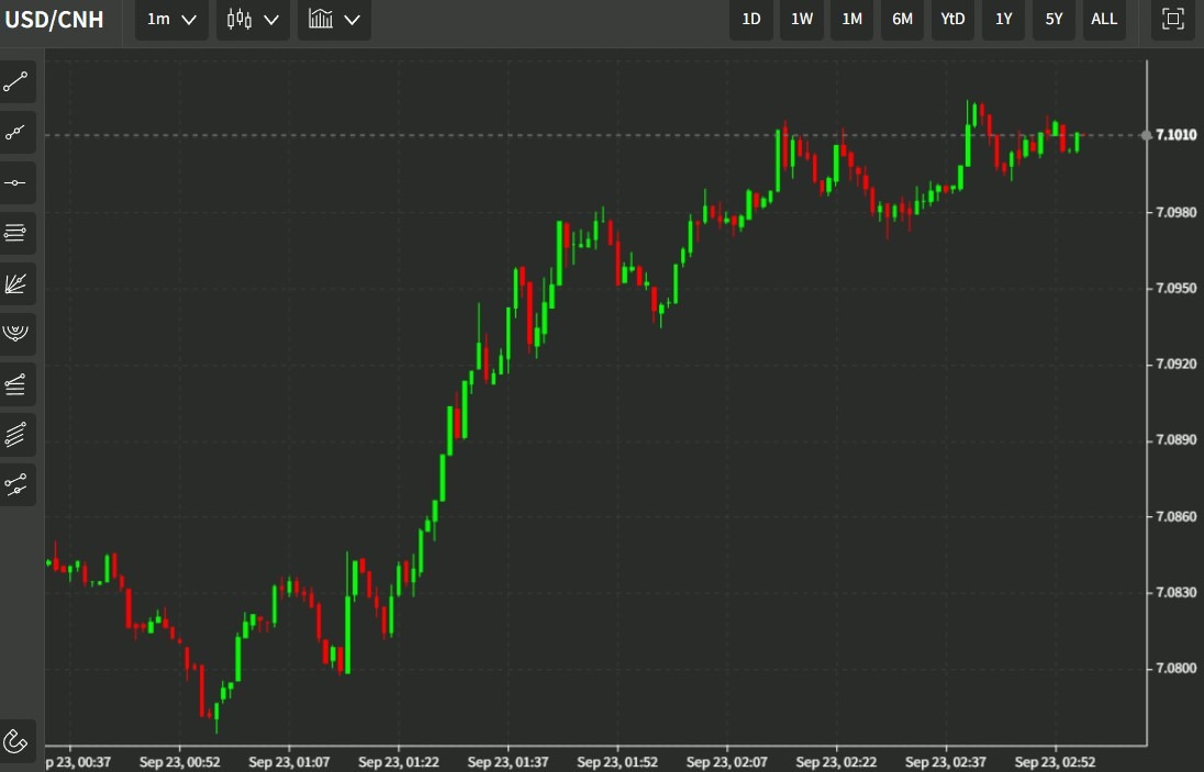 offshore yuan cnh 23 September 2022
