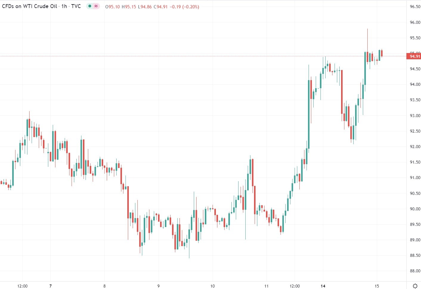 oil 15 February 2022
