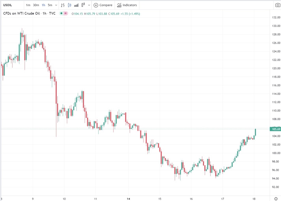 oil 18 March 2022 chart