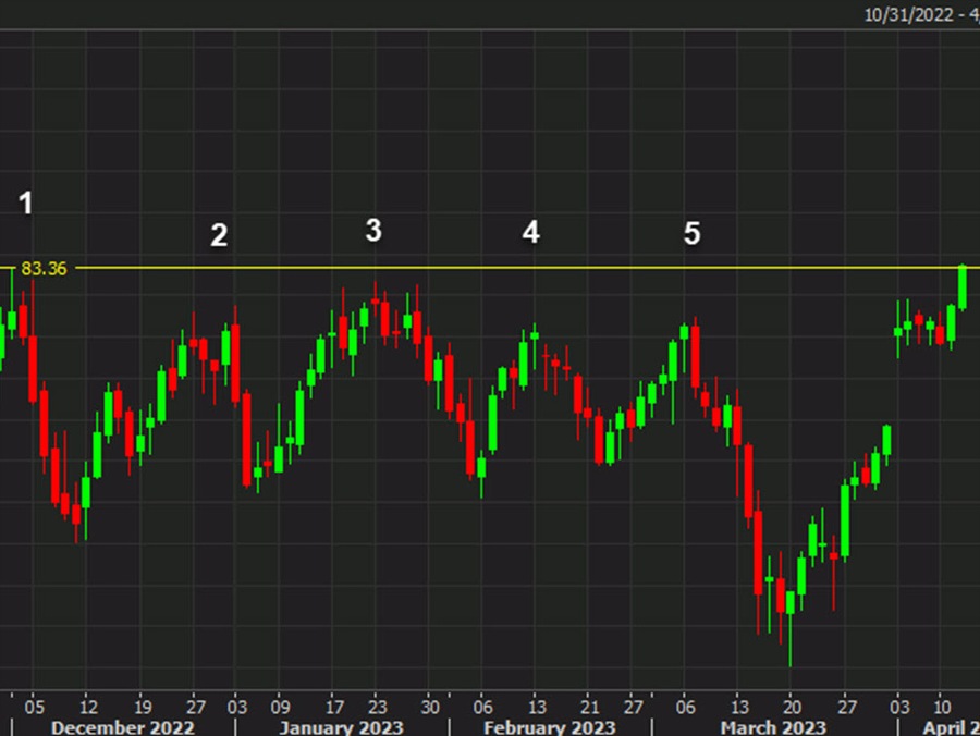 You know what they say about quintuple tops | Forexlive You know what they say about quintuple tops | Forexlive