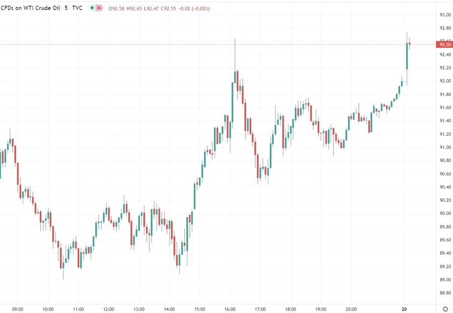 oil chart 1 21 February 2022