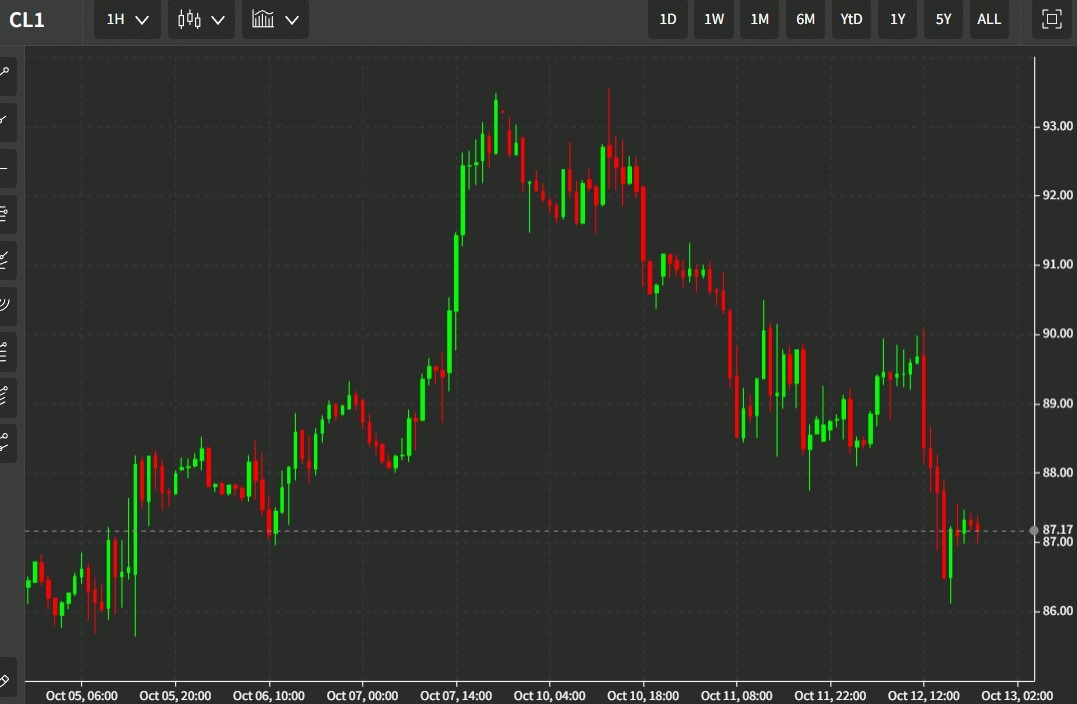 oil chart 13 October 2022