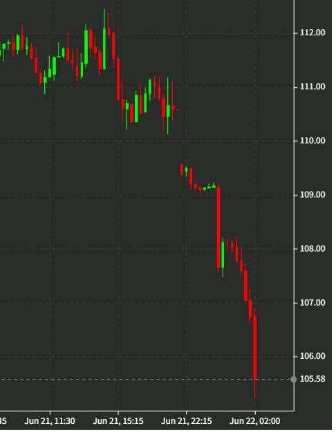 oil chart 22 June 2022