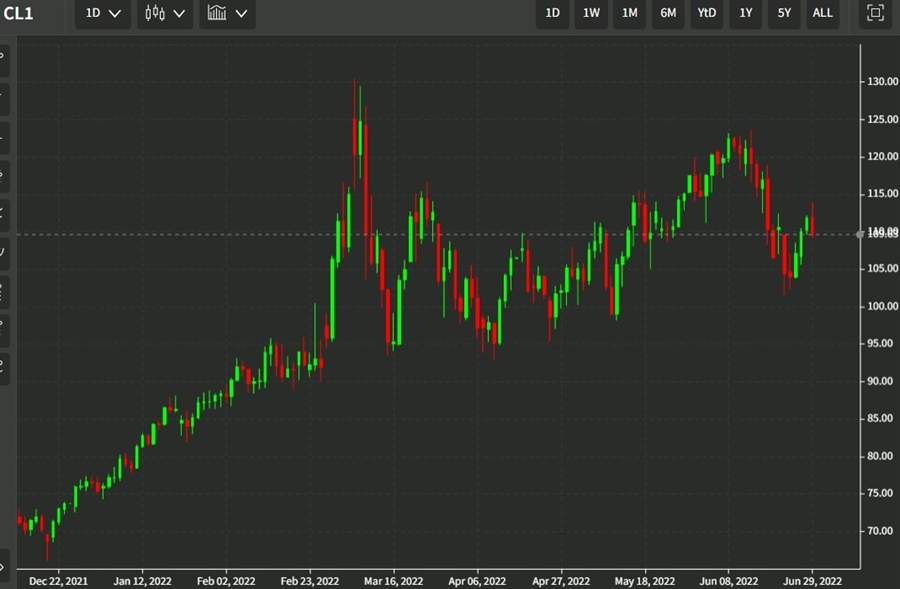 oil chart 30 June 2022