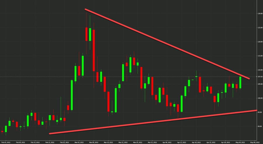 oil chart