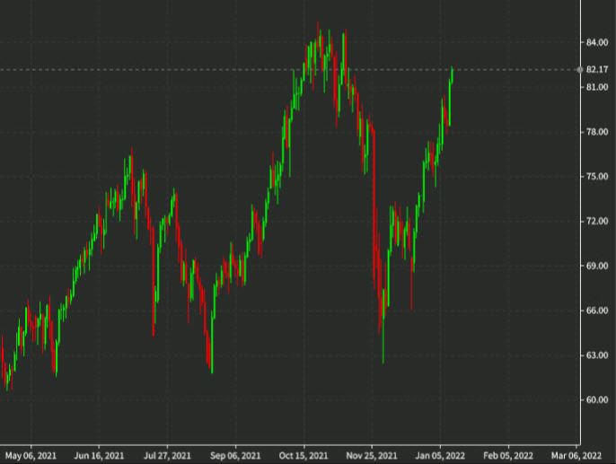 oil chart