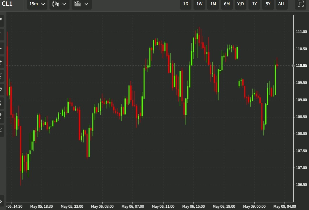 oil cl 09 May 2022