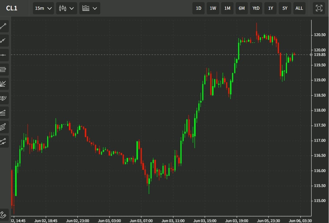 oil cl wrap 06 June 2022