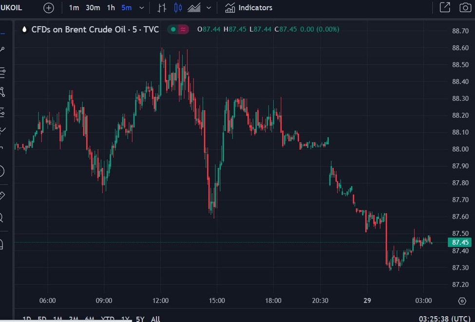 Oil has dribbled lower - Gaza ceasefire talks, US inflation cited