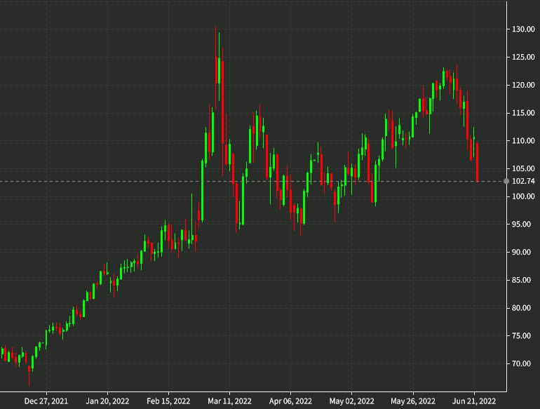 oil daily chart June 22