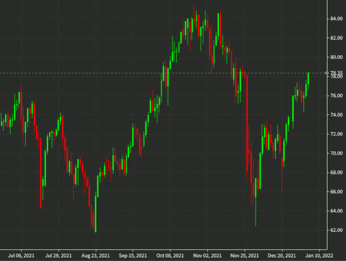 oil daily chart