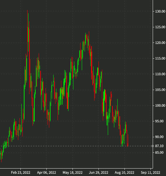 oil daily chart