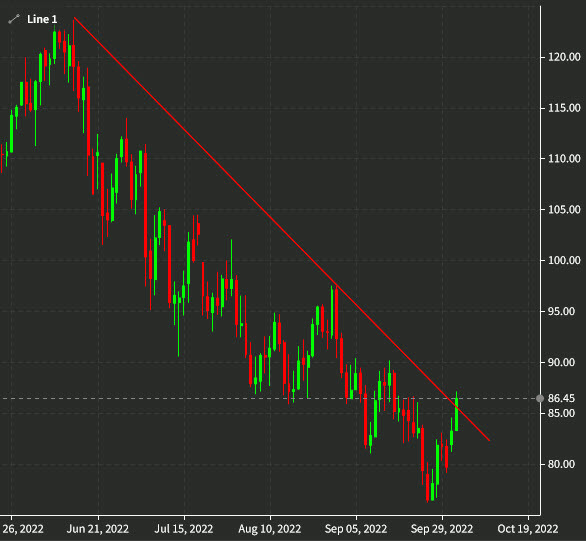 oil daily