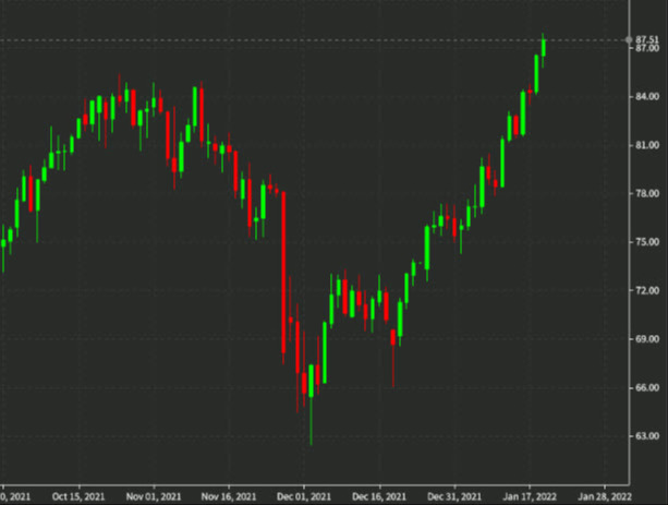 oil daily