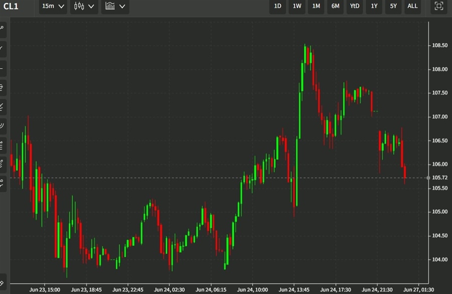oil price chart 27 June 2022