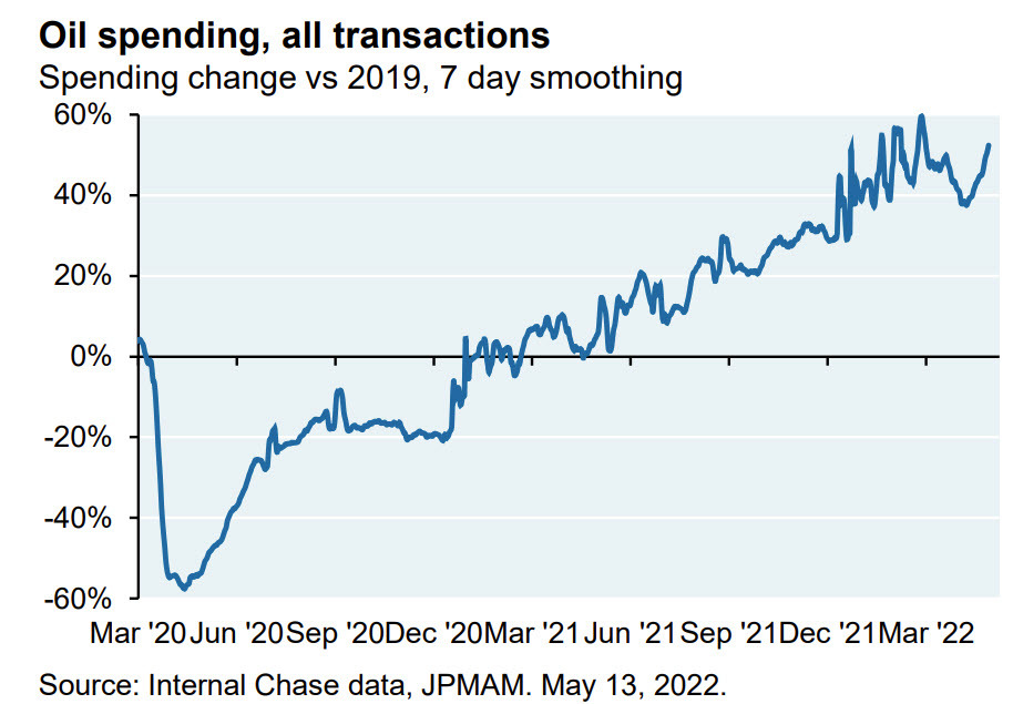 oil spending