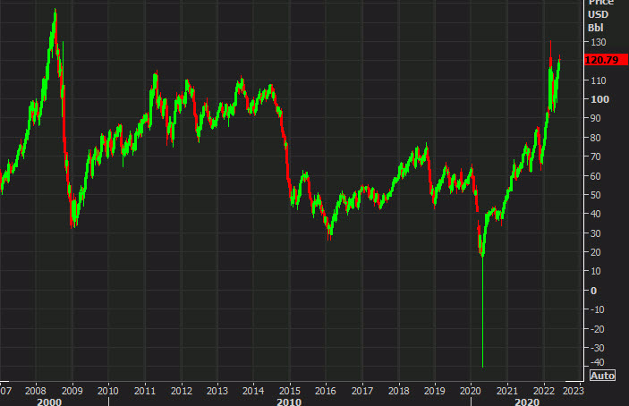 oil weekly chart