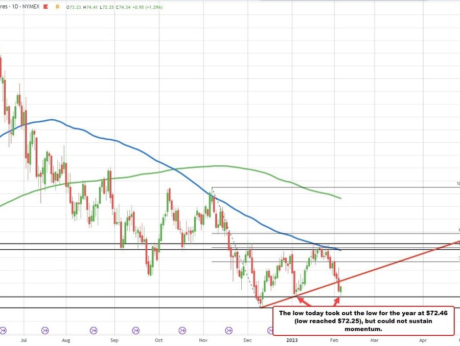 WTI crude oil settles at .11 | Forexlive WTI crude oil settles at .11 | Forexlive