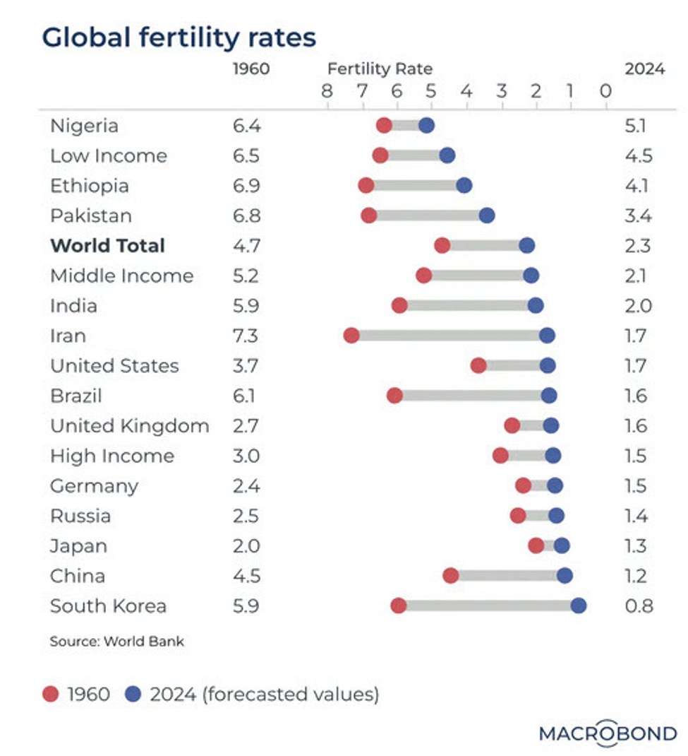 Time to price in the decline in fertility