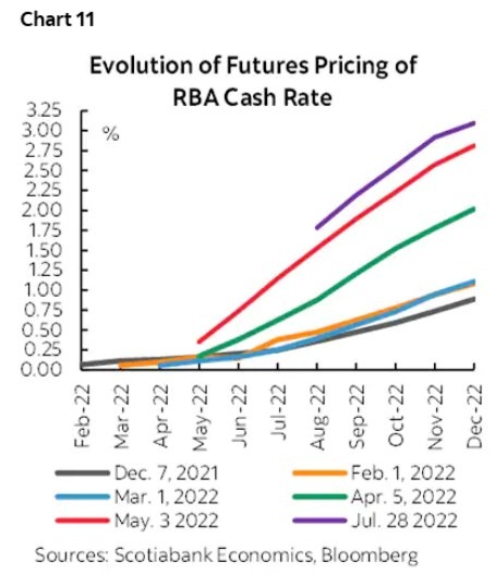 rba cash rate 02 August 2022