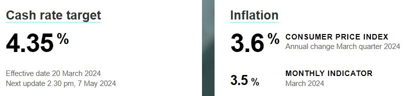 Australia'S Rate Cut: Could This Lead To Higher Inflation Later? - z1baxed