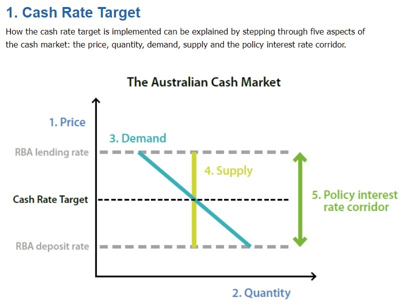 rba explainer on monetary policy June 2022