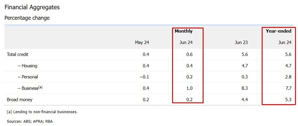 Other Australian data: Private sector credit (June) 0.6% m/m (expected +0.4%)