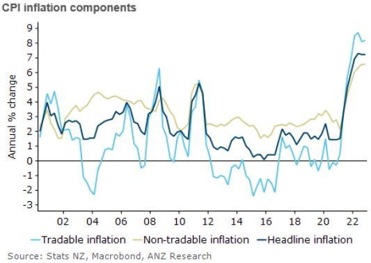 rbnz cpi anz forecast 25 January 2023