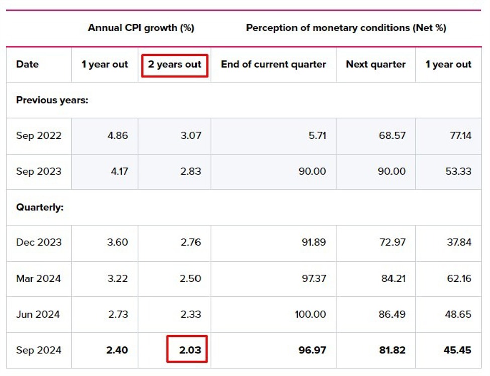 New Zealand 2-year inflation expectations have dropped to 2.03% (prior2.3%)