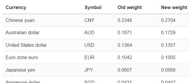 rbnz nzd twi