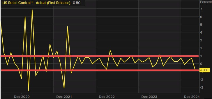 retail sales