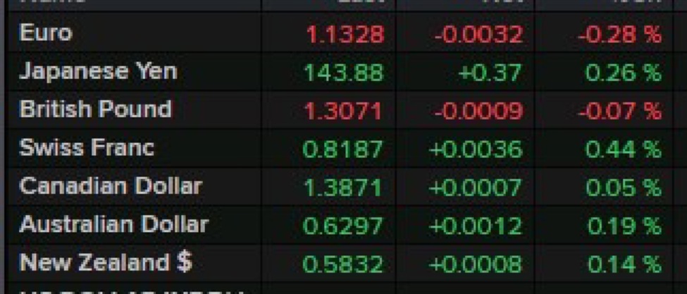 US equity indexes open higher on Globex to begin the week's trade