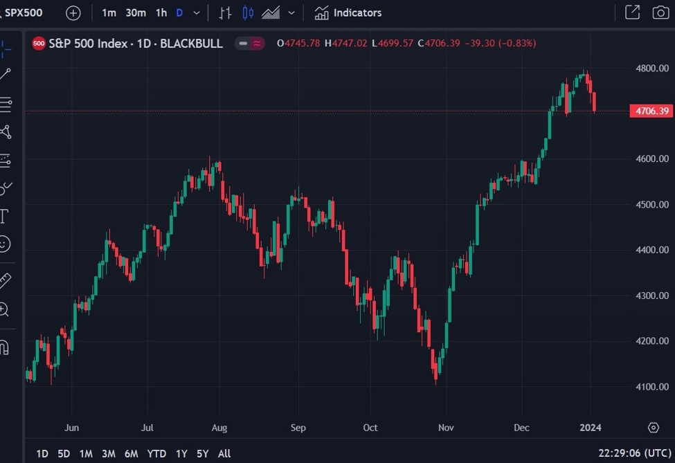 US and European equities – HSBC analysts warn of 'Reverse Goldilocks' atmosphere